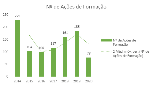 Nº Ações de Formação - 2014-2020 Nº Ações de Formação - 2014-2020