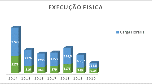Execuçao Física - 2014-2020