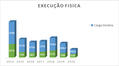 Execuçao Física - 2014-2020 Execuçao Física - 2014-2020