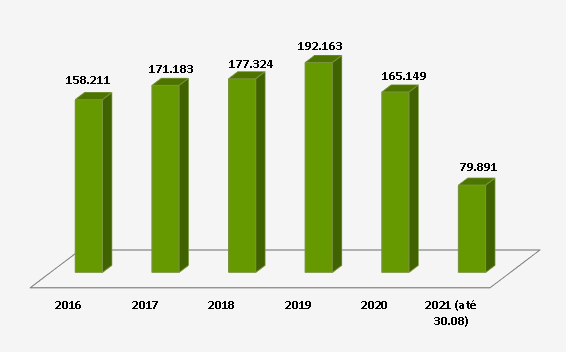 Análise comparativa do número de Reclamações recebidas entre 2016 e 2021 