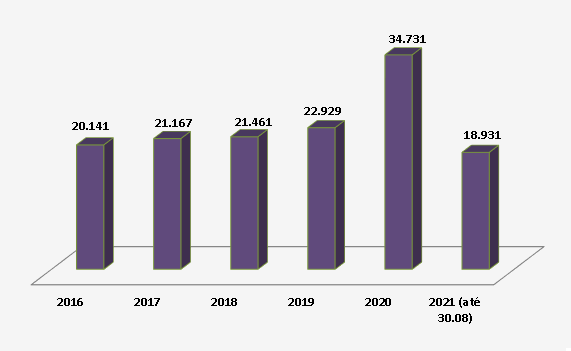 Número de denúncias recebidas na ASAE 2016 - 2021 Número de denúncias recebidas na ASAE 2016 - 2021