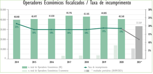 Operadores fiscalizados e Taxa de incumprimento 2014 - 20201 Operadores fiscalizados e Taxa de incumprimento 2014 - 20201