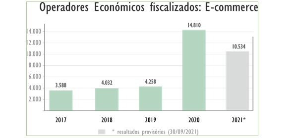 Operadores fiscalizados: E-commerce - 2014 - 2021 Operadores fiscalizados: E-commerce - 2014 - 2021