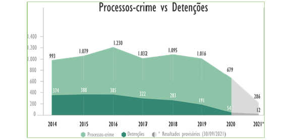 Processos crime vs detenções Processos crime vs detenções