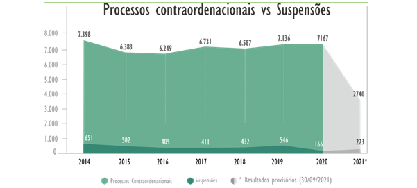 Processos Contraordenacionaisvs Suspensões Processos Contraordenacionaisvs Suspensões
