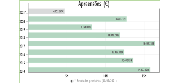 Valor Apreensoes Efetuadas Valor Apreensoes Efetuadas