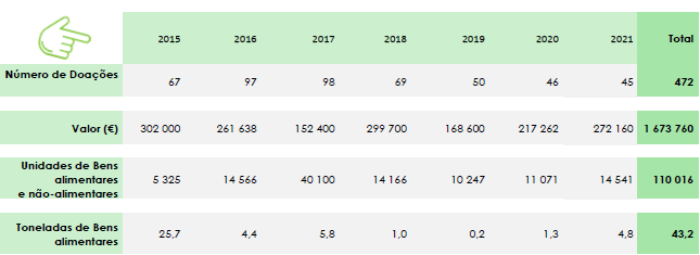 Dados Estatísticos das Doações Dados Estatísticos das Doações
