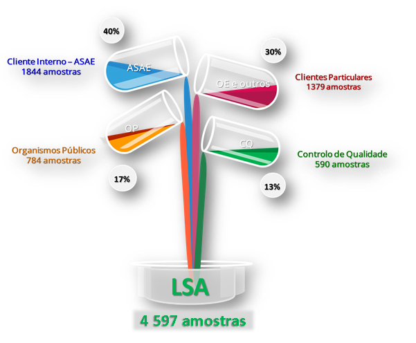 O Laboratório de Segurança Alimentar da ASAE na Defesa do Consumidor O Laboratório de Segurança Alimentar da ASAE na Defesa do Consumidor