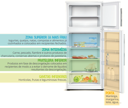 Boas Práticas na conservação e descongelação dos alimentos