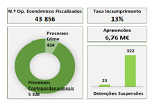 Resultados Operacionais ASAE 2021 – Fiscalizados cerca de 44.000 operadores económicos