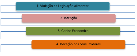 O que é a Fraude Alimentar