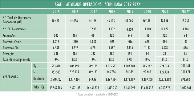 Atividade Operacional 2014 - 2022 Atividade Operacional 2014 - 2022