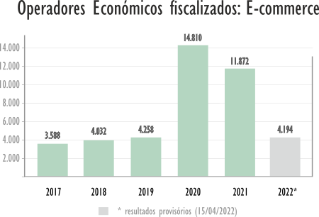 Operadores fiscalizados: E-commerce - 2014 - 2021 Operadores fiscalizados: E-commerce - 2014 - 2021
