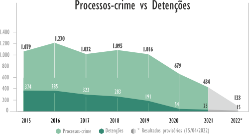 Processos crime vs detenções Processos crime vs detenções