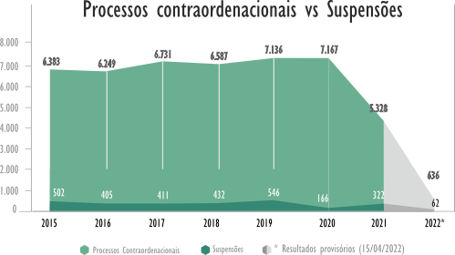Processos Contraordenacionaisvs Suspensões Processos Contraordenacionaisvs Suspensões