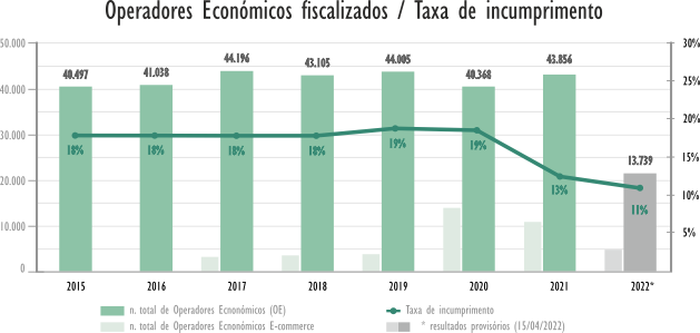Operadores fiscalizados e Taxa de incumprimento 2014 - 20201 Operadores fiscalizados e Taxa de incumprimento 2014 - 20201