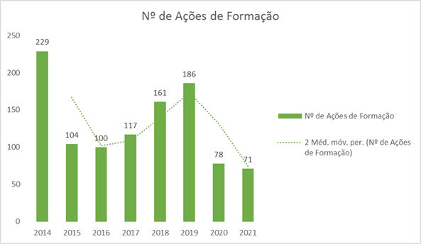 Nº Ações de Formação - 2014-2021