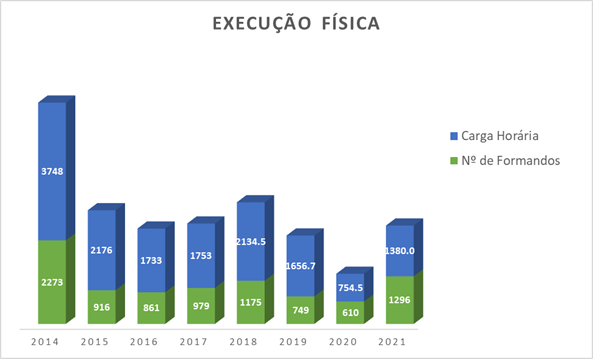 Execuçao Física - 2014-2021 Execuçao Física - 2014-2021