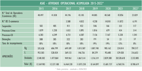 Atividade Operacional 2014 - 2022 Atividade Operacional 2014 - 2022