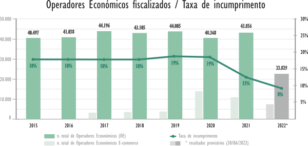 Operadores fiscalizados e Taxa de incumprimento 2014 - 20201 Operadores fiscalizados e Taxa de incumprimento 2014 - 20201
