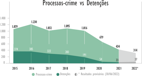 Processos crime vs detenções