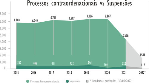 Processos Contraordenacionaisvs Suspensões Processos Contraordenacionaisvs Suspensões