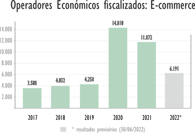 Operadores fiscalizados: E-commerce - 2014 - 2021