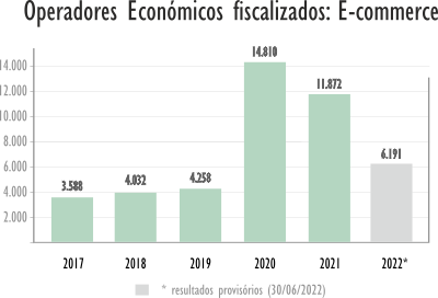 Operadores fiscalizados: E-commerce - 2014 - 2021 Operadores fiscalizados: E-commerce - 2014 - 2021