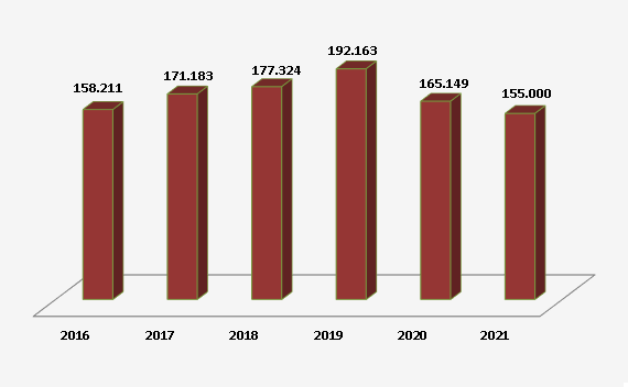 Análise comparativa do número de Reclamações recebidas entre 2016 e 2021 