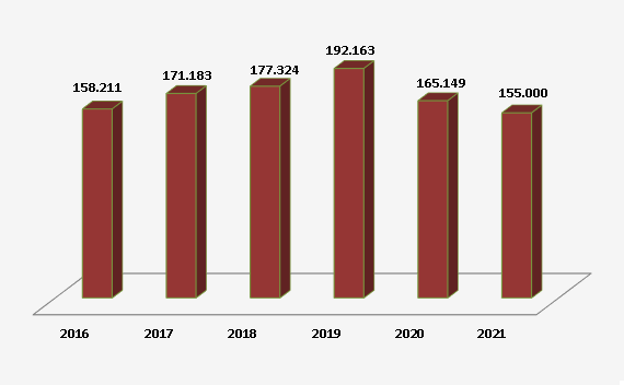 Análise comparativa do número de Reclamações recebidas entre 2016 e 2021 Análise comparativa do número de Reclamações recebidas entre 2016 e 2021