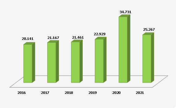 Número de denúncias recebidas na ASAE 2016 - 2021 Número de denúncias recebidas na ASAE 2016 - 2021