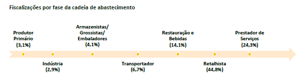 ASAE - 17 anos ao serviço da Segurança Alimentar e Económica