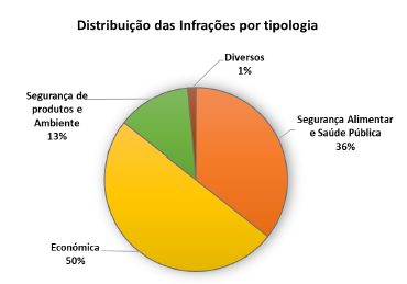 ASAE - 17 anos ao serviço da Segurança Alimentar e Económica