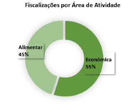 ASAE - 17 anos ao serviço da Segurança Alimentar e Económica