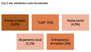 ASAE - 17 anos ao serviço da Segurança Alimentar e Económica