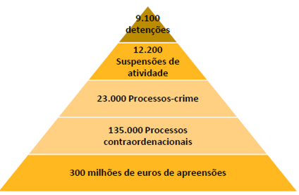 ASAE - 17 anos ao serviço da Segurança Alimentar e Económica