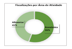 ASAE - 17 anos ao serviço da Segurança Alimentar e Económica