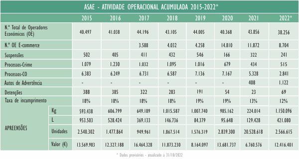 Atividade Operacional 2014 - 2022 Atividade Operacional 2014 - 2022
