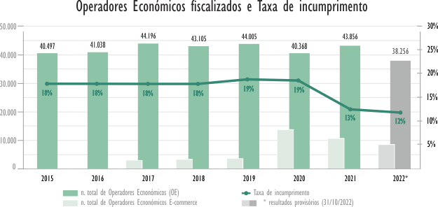 Operadores fiscalizados e Taxa de incumprimento 2014 - 20201 Operadores fiscalizados e Taxa de incumprimento 2014 - 20201