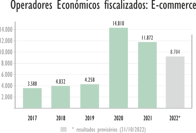 Operadores fiscalizados: E-commerce - 2014 - 2021 Operadores fiscalizados: E-commerce - 2014 - 2021