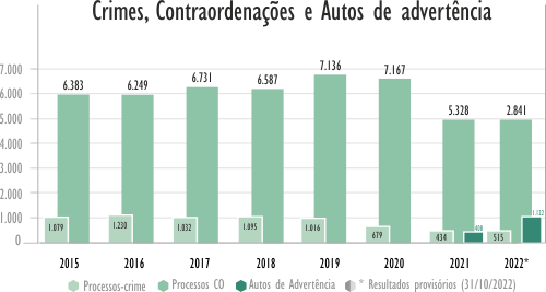 Processos crime vs detenções Processos crime vs detenções