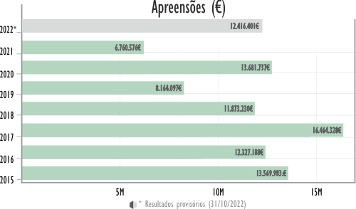 Valor Apreensoes Efetuadas Valor Apreensoes Efetuadas