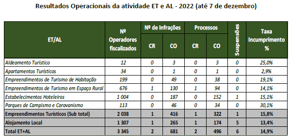 Setor do Turismo / Alojamento 