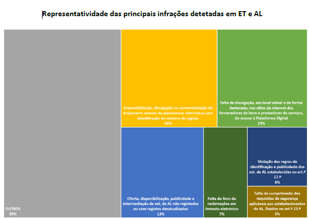  Setor do Turismo / Alojamento 