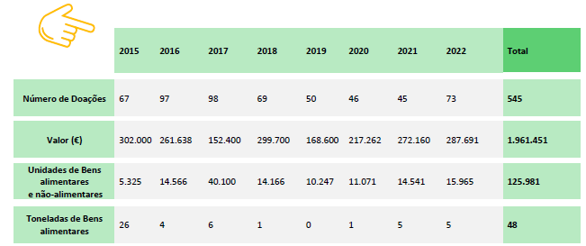 Dados Estatísticos das Doações Dados Estatísticos das Doações
