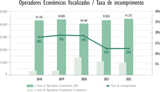 Operadores fiscalizados e Taxa de incumprimento 2018 - 20201 Operadores fiscalizados e Taxa de incumprimento 2018 - 20201