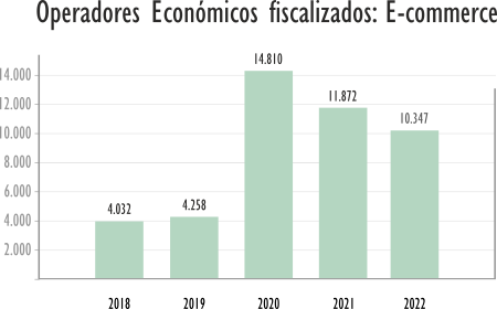 Operadores fiscalizados: E-commerce - 2018 - 2021