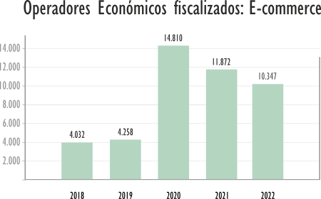 Operadores fiscalizados: E-commerce - 2018 - 2021 Operadores fiscalizados: E-commerce - 2018 - 2021