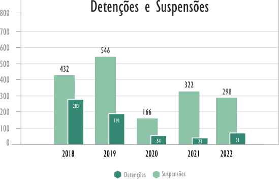 Detenções e Suspensões : 2018-2022