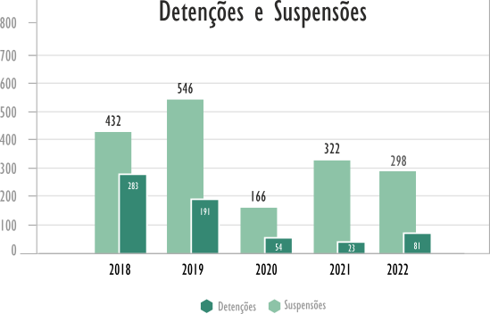 Detenções e Suspensões : 2018-2022 Detenções e Suspensões : 2018-2022